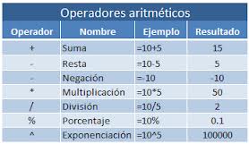Tipos de operadores de comparación en Excel, operadores