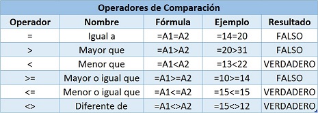 ¿Cuáles son y cómo se usan los operadores de comparación en Excel?, Operadores de Comparaci%c3%b3n