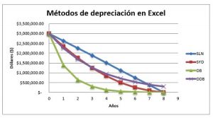 ¿Cuáles son los métodos de depreciación en Excel?, Gráfica 300x167 ¿Cuáles son los métodos de depreciación en Excel?, Gráfica 300x167