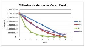 ¿Cuáles son los métodos de depreciación en Excel?, Gráfica 300x167