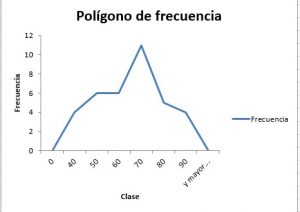 ¿Cómo hacer un polígono de frecuencias en Excel?, POLÍGONODEFRECUENCIA3 300x212