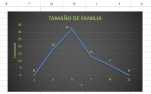 ¿Cómo hacer un polígono de frecuencias en Excel?, TamañodeFamilia 300x188