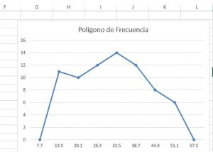 ¿Cómo hacer un polígono de frecuencias en Excel?, polígono de frecuencia2 300x214