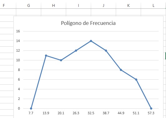 ¿Cómo hacer un polígono de frecuencias en Excel? « Tips De Excel